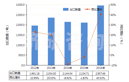 2012-2016年中國壓印箔(HS32121000)出口量及增速統計